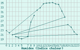 Courbe de l'humidex pour Sant Julia de Loria (And)