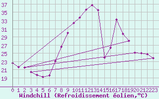 Courbe du refroidissement olien pour Alcaiz