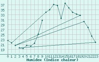 Courbe de l'humidex pour Cerisiers (89)