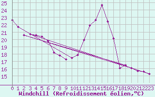 Courbe du refroidissement olien pour Valleroy (54)
