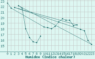 Courbe de l'humidex pour Lille (59)