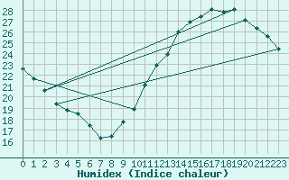 Courbe de l'humidex pour Jan (Esp)