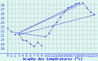 Courbe de tempratures pour Jan (Esp)