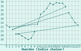 Courbe de l'humidex pour Auch (32)