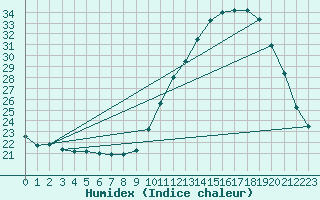 Courbe de l'humidex pour Nostang (56)