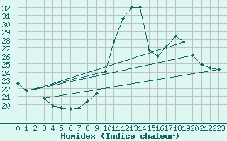 Courbe de l'humidex pour Bras (83)