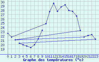 Courbe de tempratures pour Vejer de la Frontera