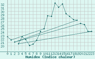 Courbe de l'humidex pour Engins (38)