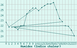 Courbe de l'humidex pour Ayamonte