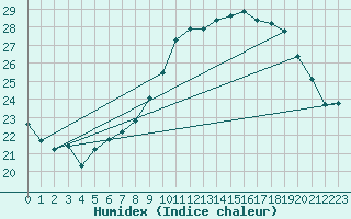 Courbe de l'humidex pour Sallles d'Aude (11)