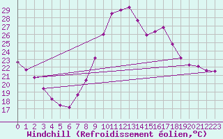 Courbe du refroidissement olien pour Agde (34)