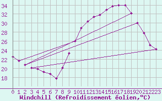 Courbe du refroidissement olien pour Sgur-le-Chteau (19)