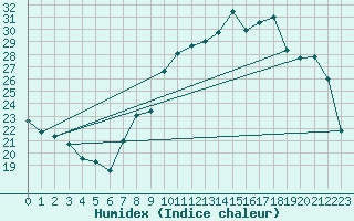 Courbe de l'humidex pour Roissy (95)