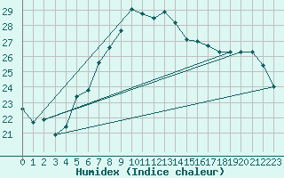 Courbe de l'humidex pour Vandells