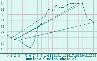 Courbe de l'humidex pour Buzenol (Be)