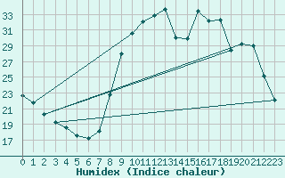 Courbe de l'humidex pour Hohrod (68)