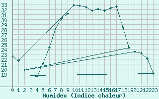 Courbe de l'humidex pour Urziceni