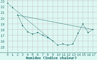 Courbe de l'humidex pour Vanscoy Upper-Air, Sask