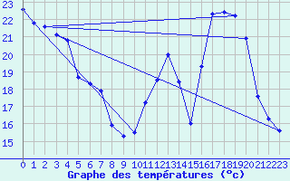 Courbe de tempratures pour Mende - Chabrits (48)