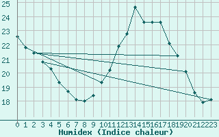 Courbe de l'humidex pour Millau (12)