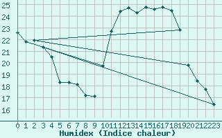 Courbe de l'humidex pour Dax (40)