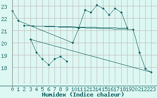 Courbe de l'humidex pour Angers-Marc (49)