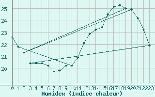 Courbe de l'humidex pour Tarbes (65)