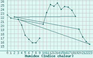 Courbe de l'humidex pour Ambrieu (01)