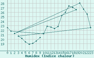 Courbe de l'humidex pour Nostang (56)