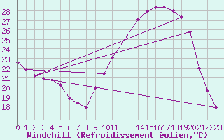 Courbe du refroidissement olien pour Mirepoix (09)