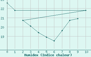 Courbe de l'humidex pour Salinas