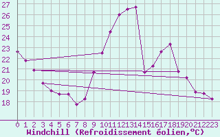 Courbe du refroidissement olien pour Lille (59)
