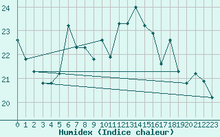 Courbe de l'humidex pour Le Touquet (62)