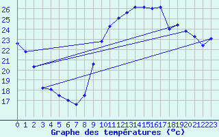 Courbe de tempratures pour Verges (Esp)