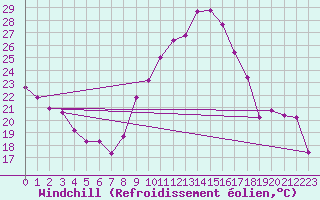Courbe du refroidissement olien pour Montpellier (34)