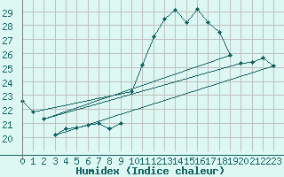 Courbe de l'humidex pour Cap Cpet (83)