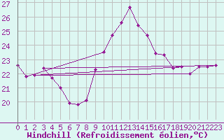 Courbe du refroidissement olien pour Gibraltar (UK)