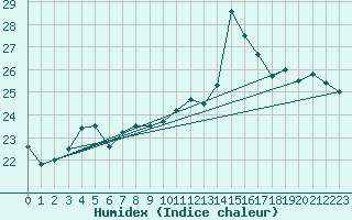 Courbe de l'humidex pour Fiscaglia Migliarino (It)