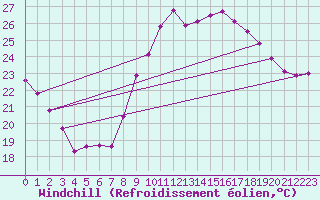 Courbe du refroidissement olien pour Montpellier (34)