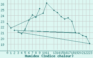 Courbe de l'humidex pour Buchs / Aarau