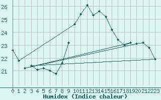 Courbe de l'humidex pour Cabo Peas