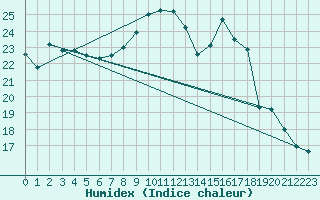 Courbe de l'humidex pour Ile d'Yeu - Saint-Sauveur (85)