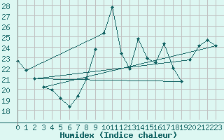 Courbe de l'humidex pour Mlaga, Puerto