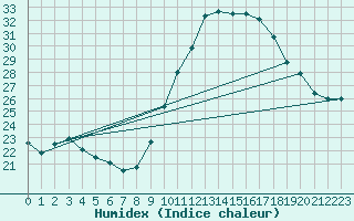 Courbe de l'humidex pour Villarzel (Sw)