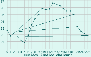 Courbe de l'humidex pour St Athan Royal Air Force Base