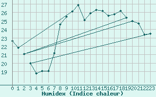Courbe de l'humidex pour Lugo / Rozas