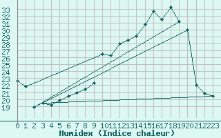 Courbe de l'humidex pour Dole-Tavaux (39)