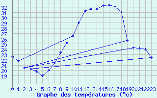 Courbe de tempratures pour Aix-la-Chapelle (All)