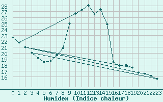 Courbe de l'humidex pour La Comella (And)