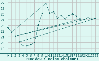 Courbe de l'humidex pour Valencia
